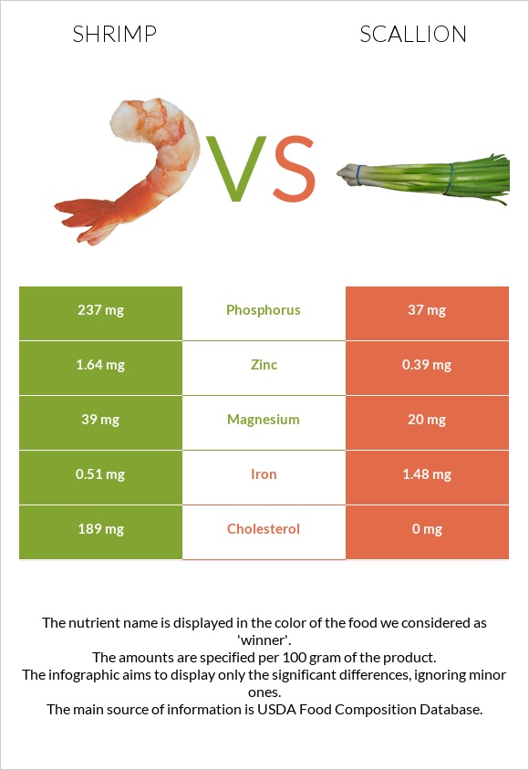 Shrimp vs Scallion infographic