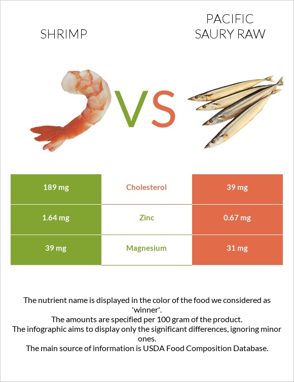 Մանր ծովախեցգետին vs Սաիրա հում infographic