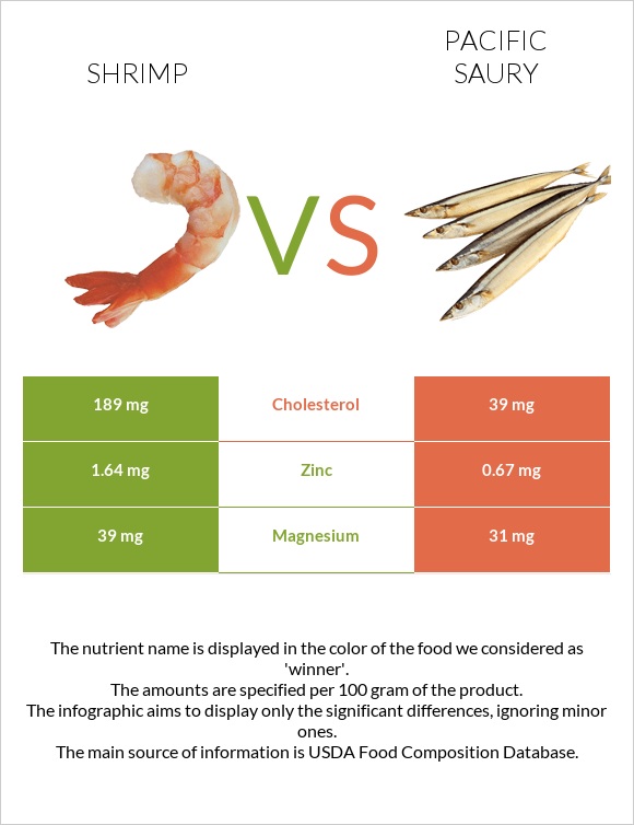 Shrimp vs Pacific saury infographic