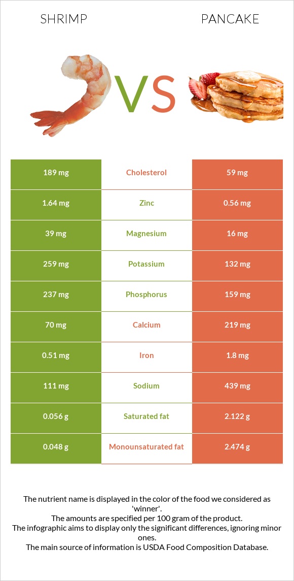 Shrimp vs Pancake infographic