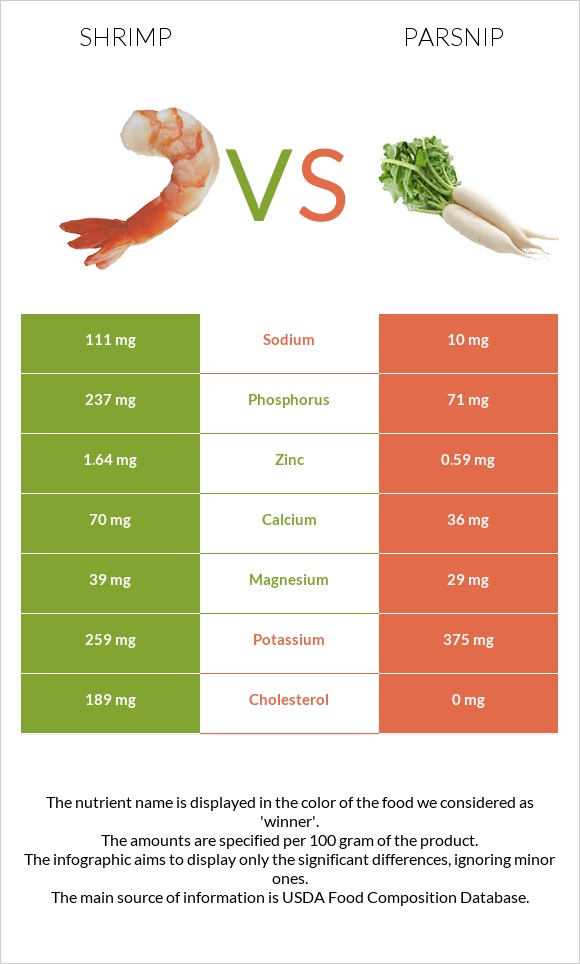 Shrimp vs Parsnip infographic