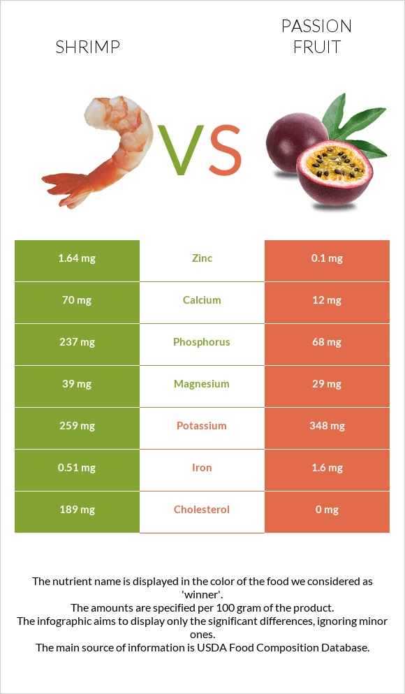 Shrimp vs Passion fruit infographic