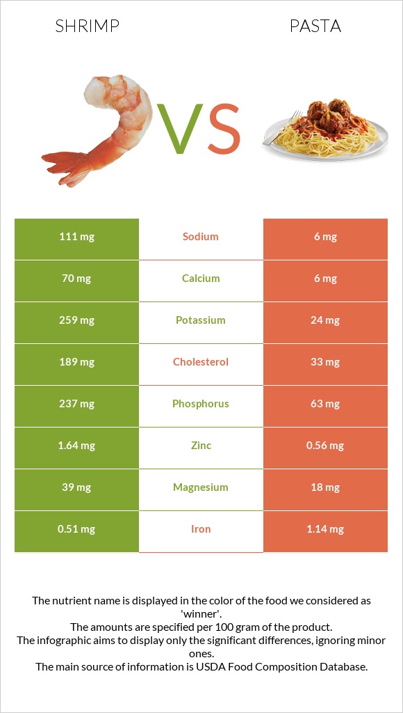 Shrimp vs Pasta infographic