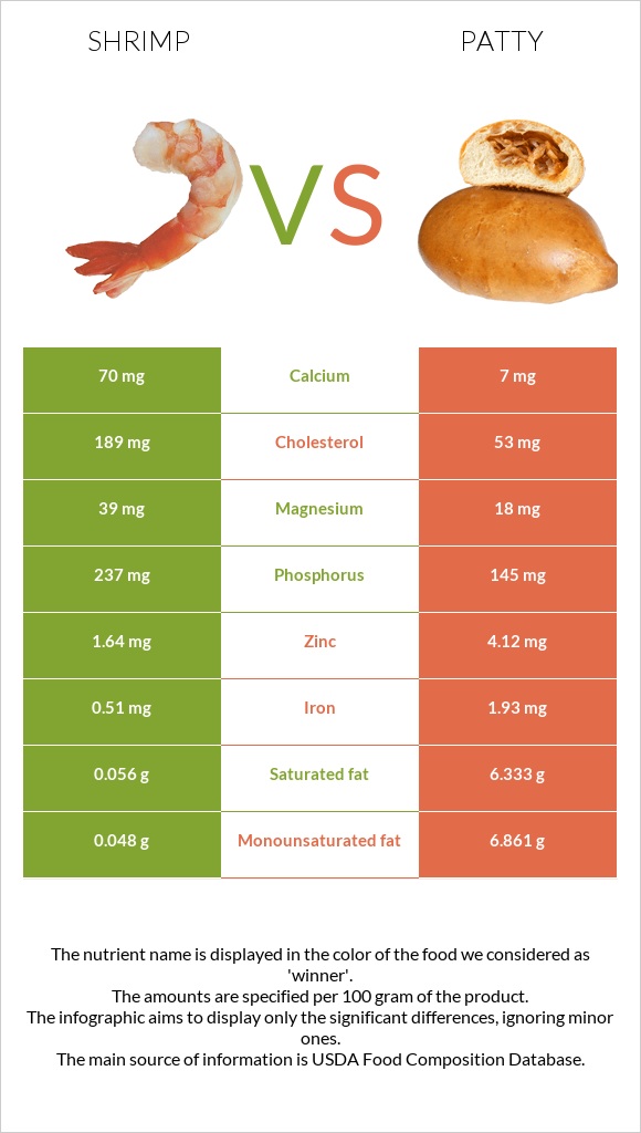 Shrimp vs Patty infographic