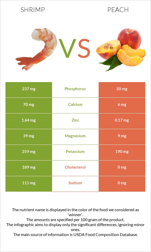 Shrimp vs Peach infographic