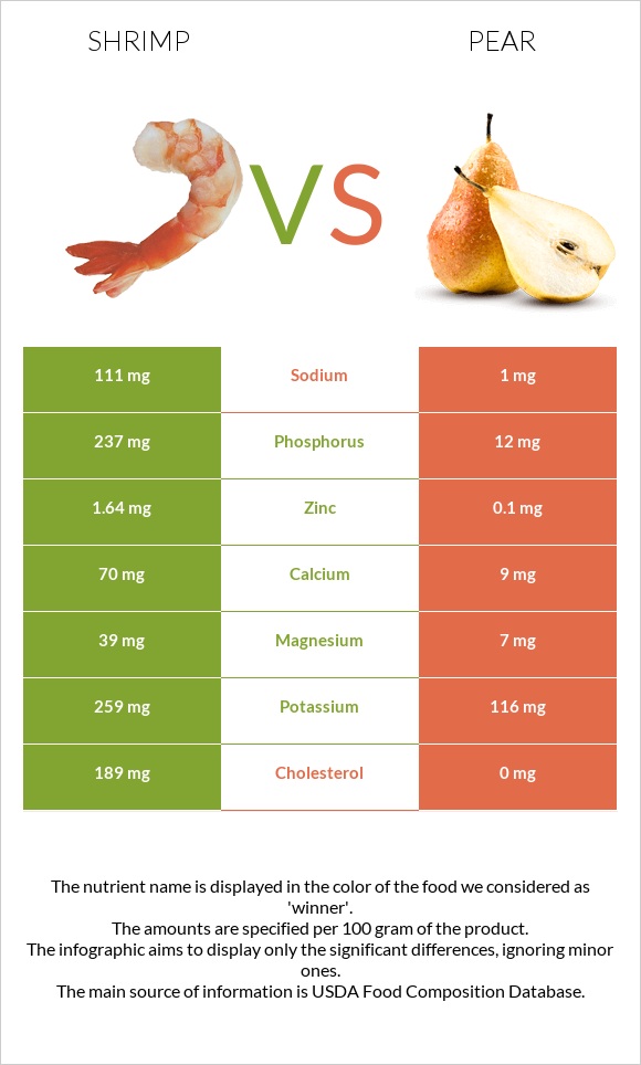 Shrimp vs Pear infographic