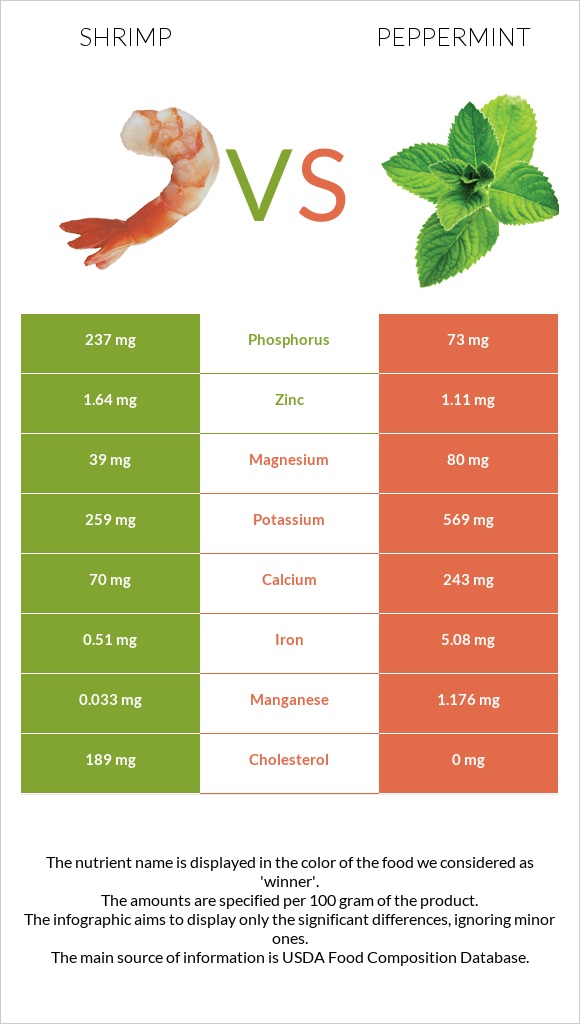 Մանր ծովախեցգետին vs Անանուխ infographic