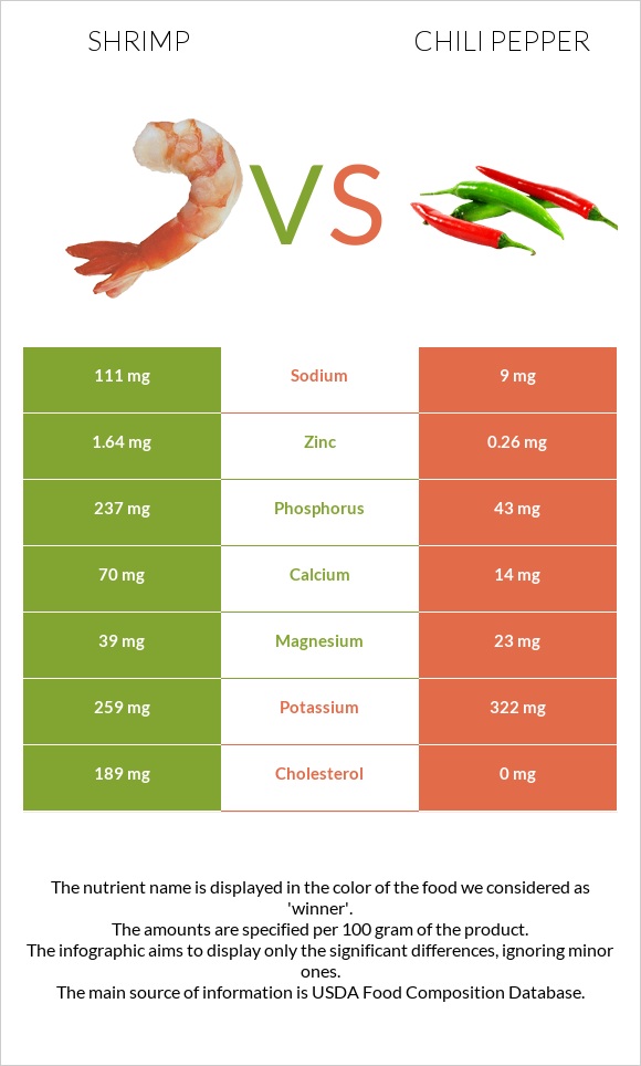 Մանր ծովախեցգետին vs Չիլի պղպեղ infographic