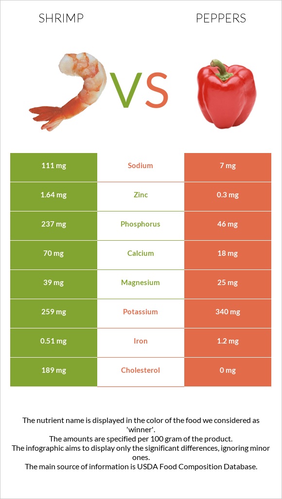 Shrimp vs Chili Pepper infographic