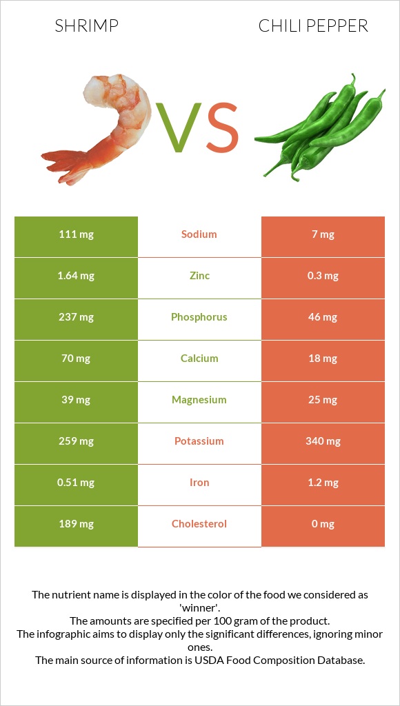 Shrimp vs Chili Pepper infographic