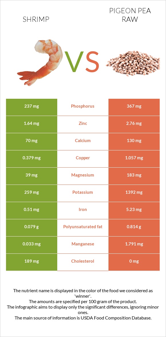 Shrimp vs Pigeon pea raw infographic