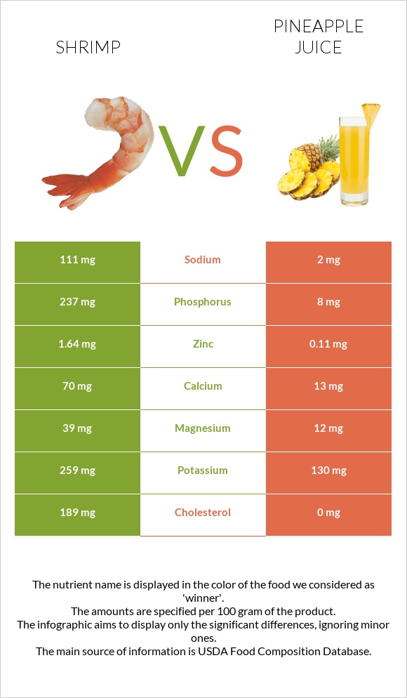 Shrimp vs Pineapple juice infographic