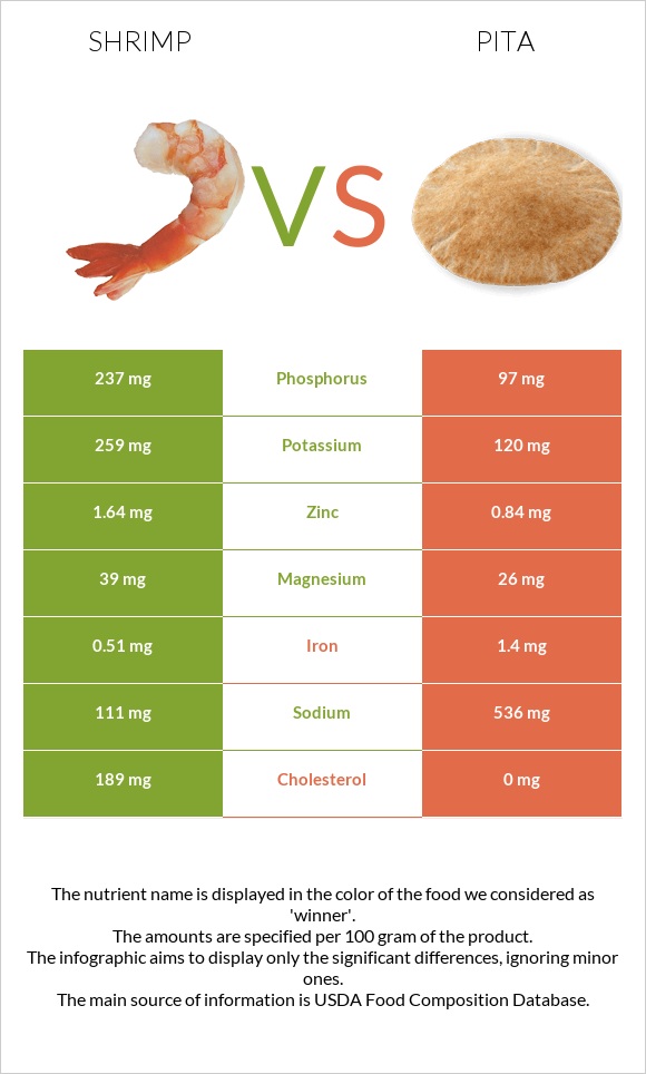 Shrimp vs Pita infographic