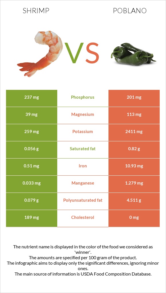 Shrimp vs Poblano infographic