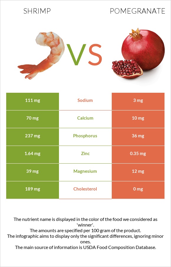 Shrimp vs Pomegranate infographic