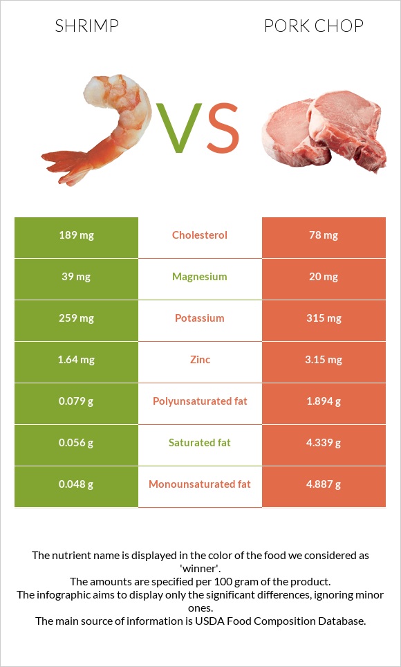 Shrimp vs Pork chop infographic