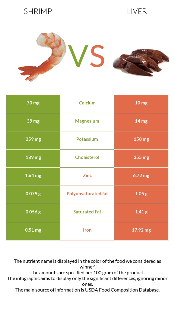 Մանր ծովախեցգետին vs Լյարդ infographic
