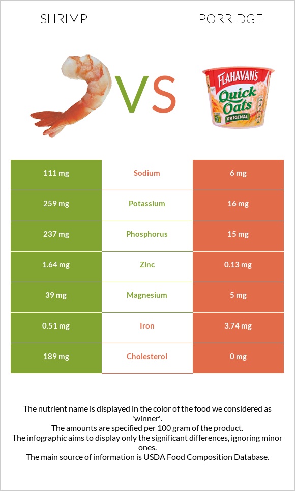 Shrimp vs Porridge infographic