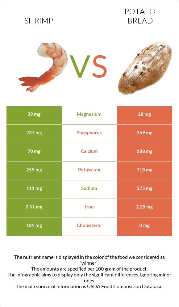 Shrimp vs Potato bread infographic