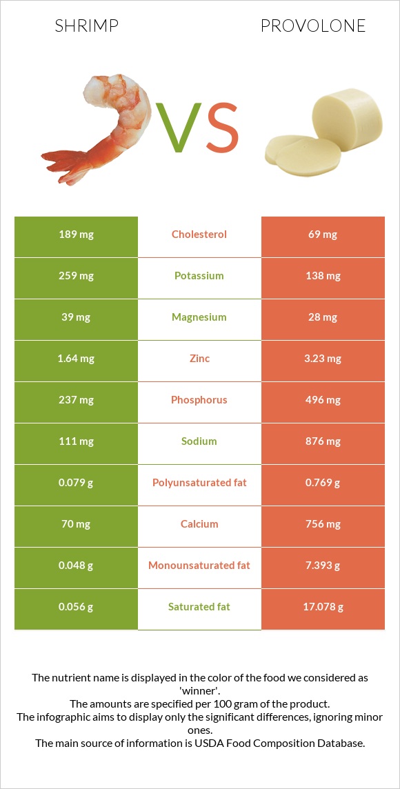 Shrimp vs Provolone infographic