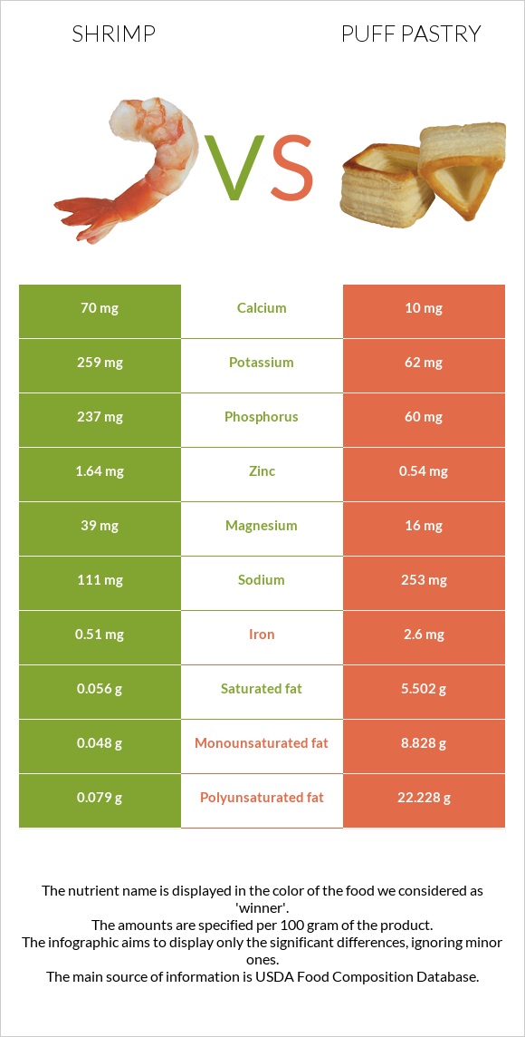 Shrimp vs Puff pastry infographic