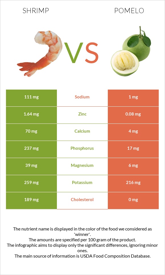 Shrimp vs Pomelo infographic