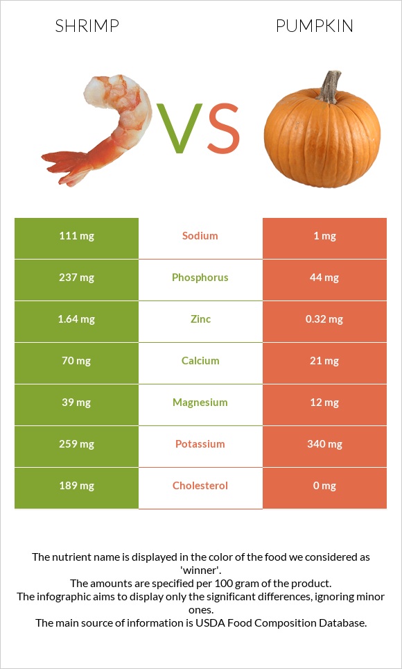 Shrimp vs Pumpkin infographic
