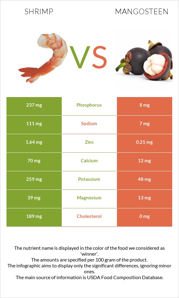 Shrimp vs Mangosteen infographic