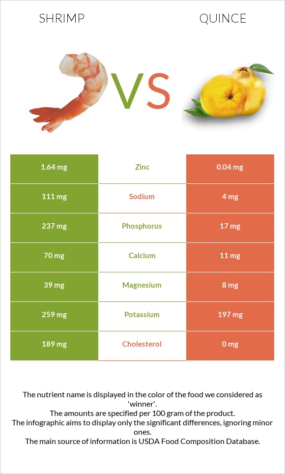 Shrimp vs Quince infographic