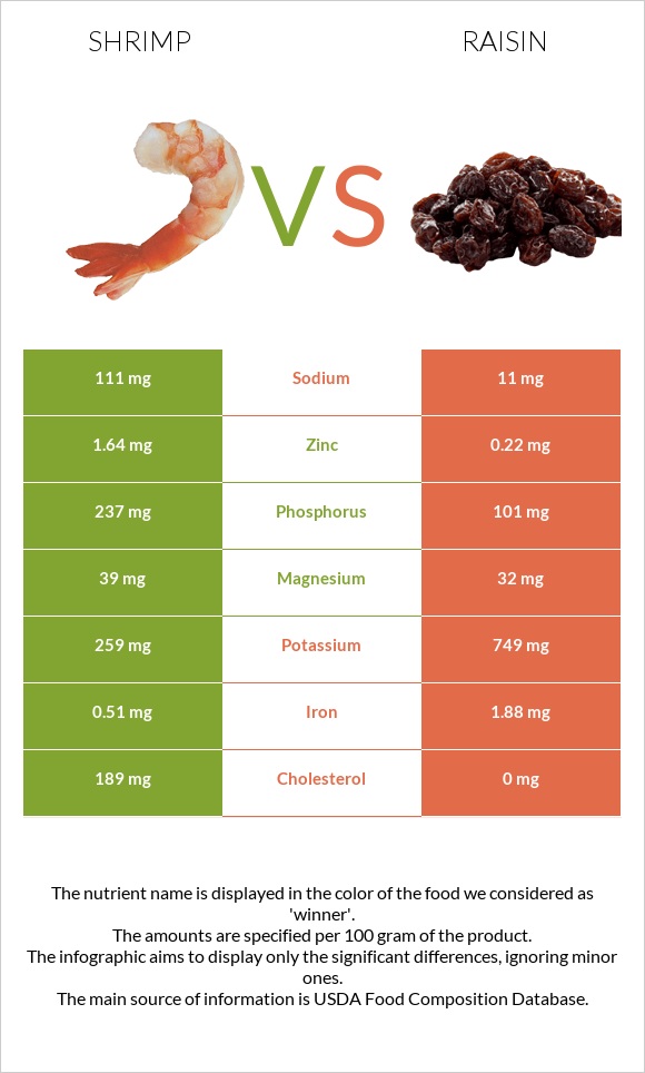 Shrimp vs Raisin infographic