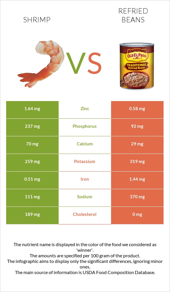 Մանր ծովախեցգետին vs Տապակած լոբի infographic