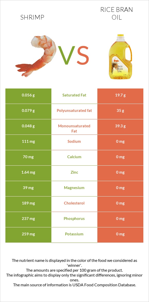 Shrimp vs Rice bran oil infographic