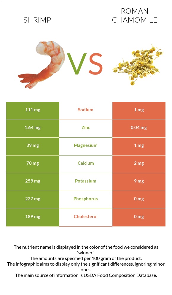 Shrimp vs Roman chamomile infographic