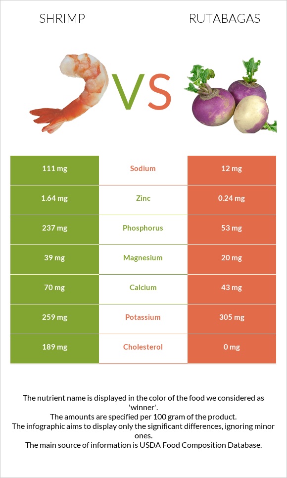 Shrimp vs Rutabagas infographic