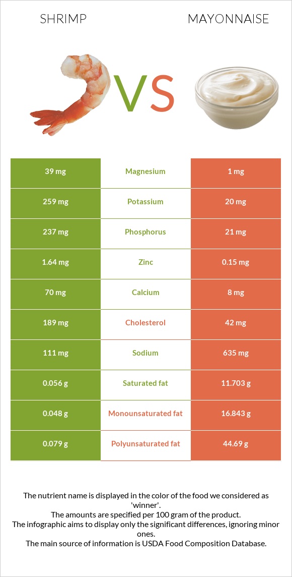 Shrimp vs Mayonnaise infographic