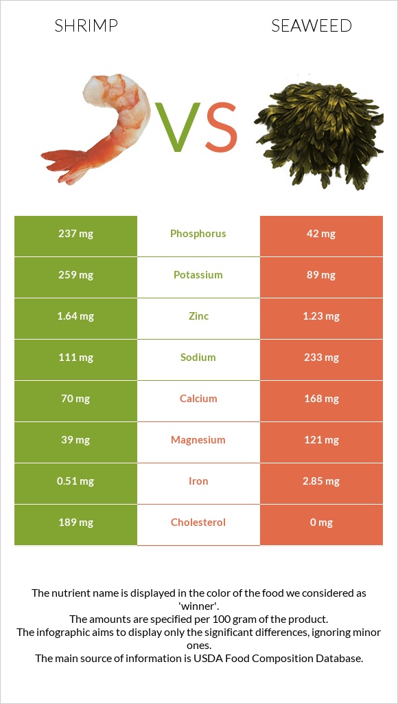 Shrimp vs Seaweed infographic