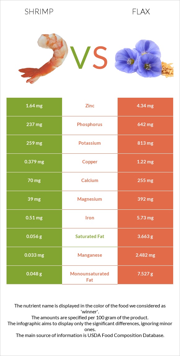 Shrimp vs Flax infographic