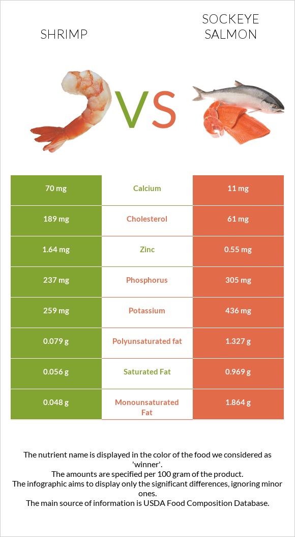 Shrimp vs Sockeye salmon infographic