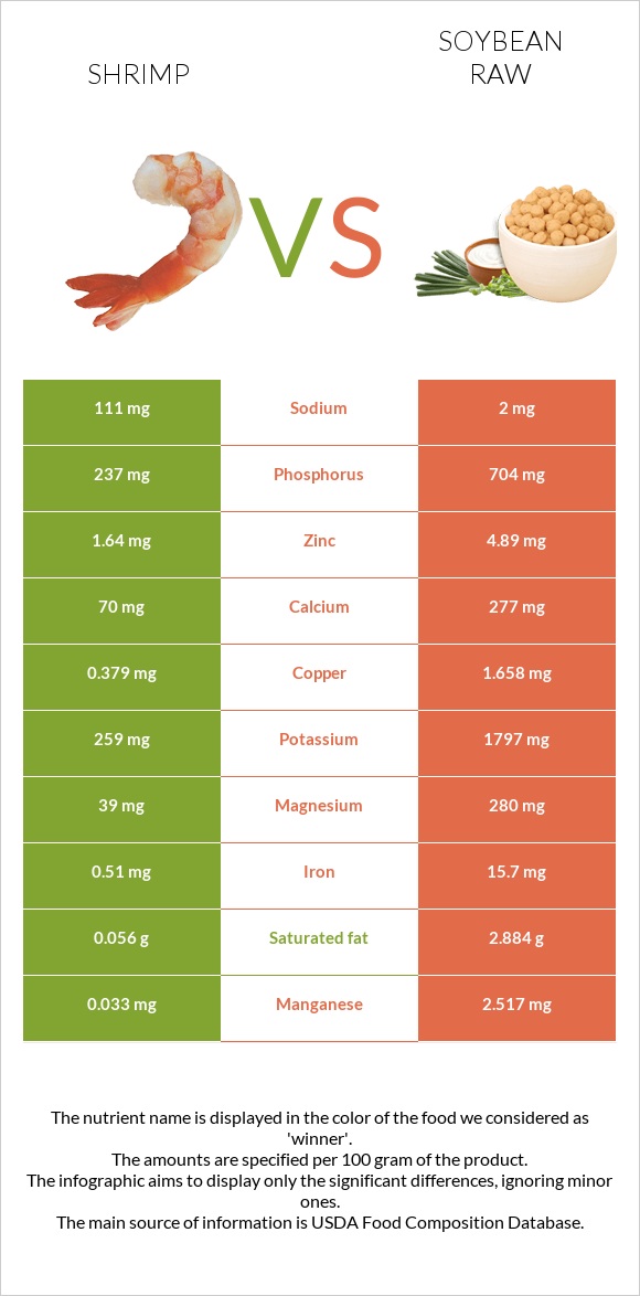 Shrimp vs Soybean raw infographic