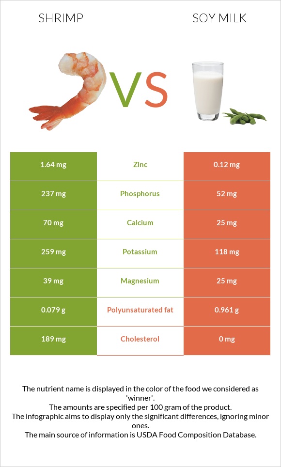 Shrimp vs Soy milk infographic