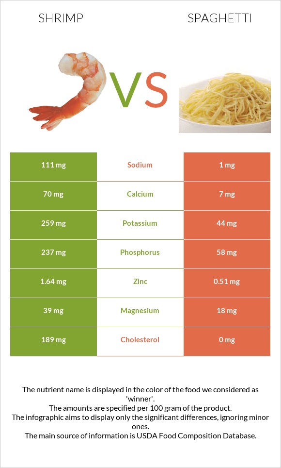 Shrimp vs Spaghetti infographic