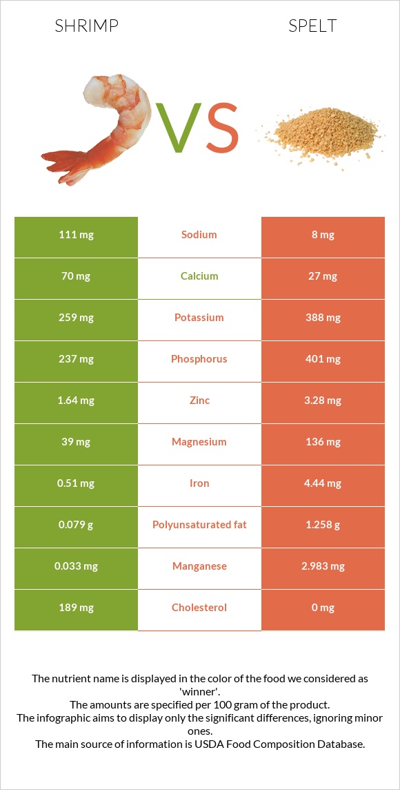 Մանր ծովախեցգետին vs Spelt infographic