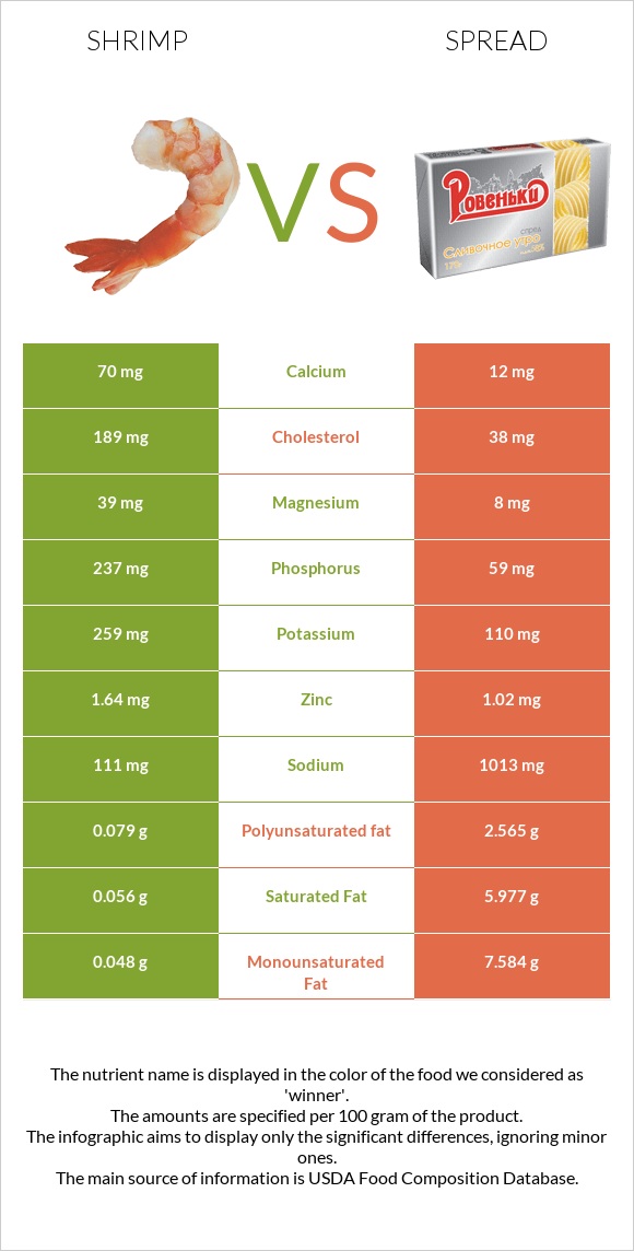 Shrimp vs Spread infographic