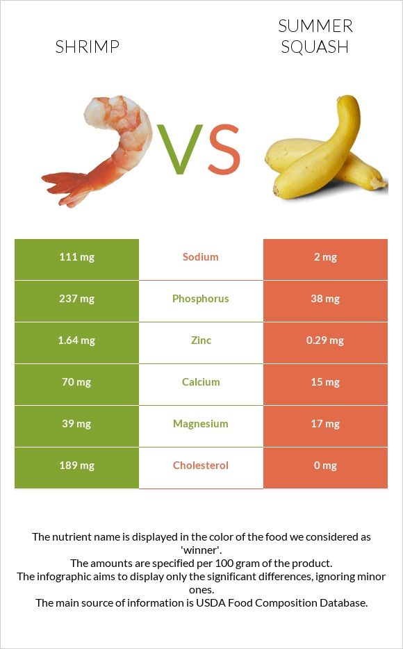 Shrimp vs Summer squash infographic