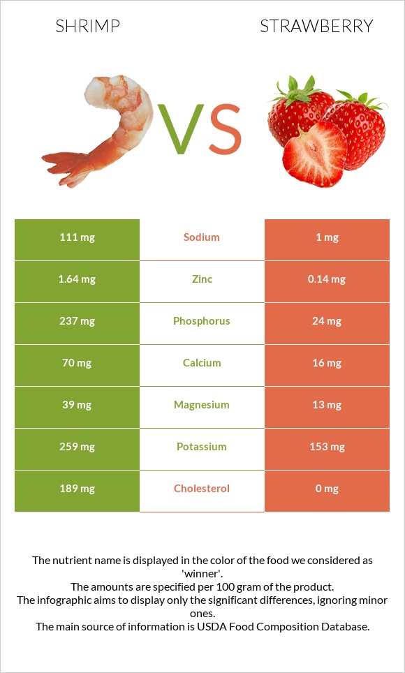 Shrimp vs Strawberry infographic