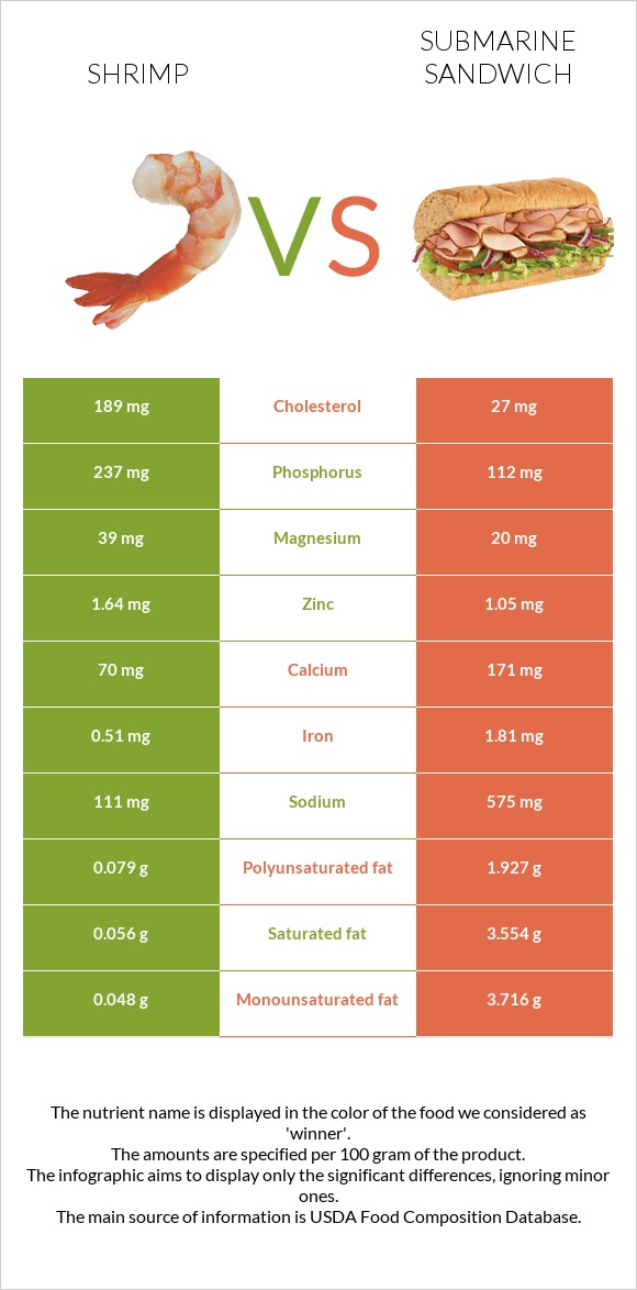 Shrimp vs Submarine sandwich infographic