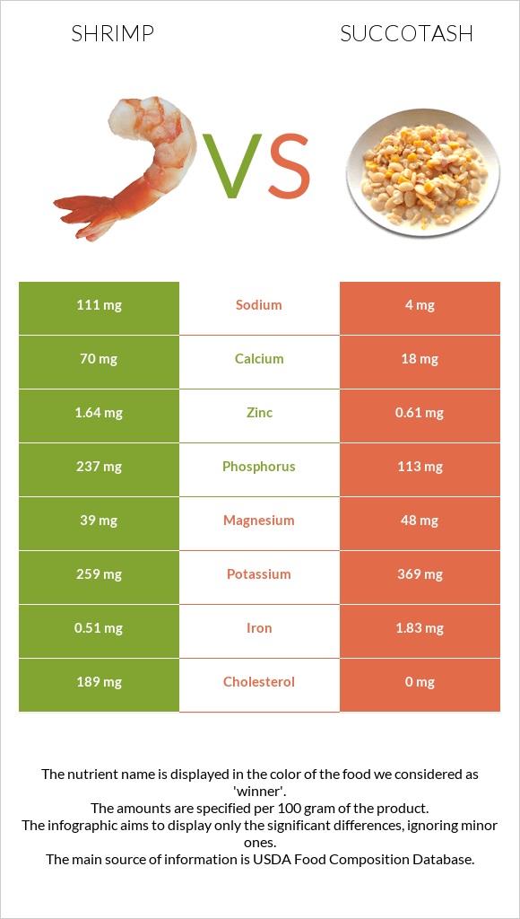 Shrimp vs Succotash infographic