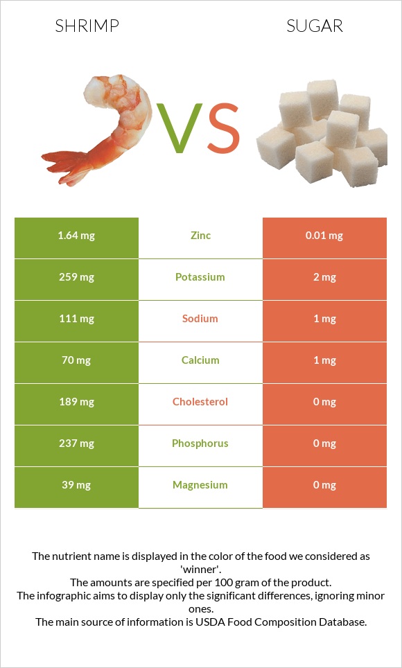 Մանր ծովախեցգետին vs Շաքար infographic