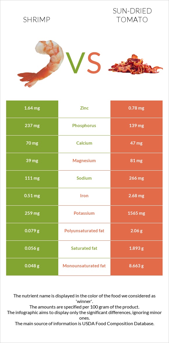 Shrimp vs Sun-dried tomato infographic