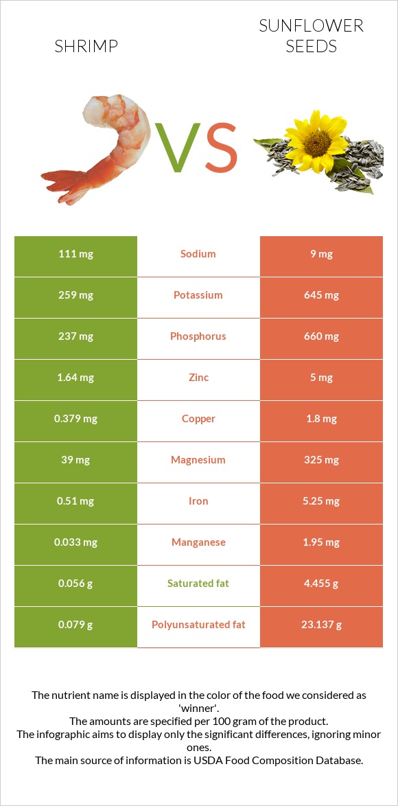 Shrimp vs Sunflower seeds infographic